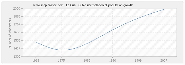 Le Gua : Cubic interpolation of population growth